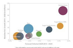 Bottled water to achieve highest absolute volume growth