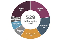 Volume Share of Package Types in North America