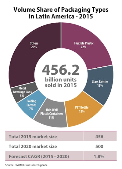 Volume Share of Package Types in Latin America