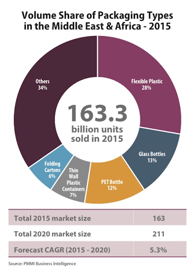 Flexible plastic packaging sees significant growth in Middle East and Africa