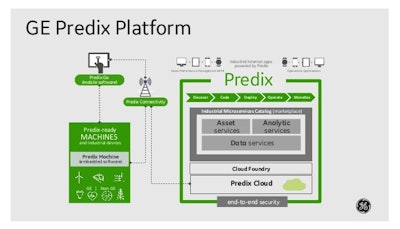 GE's Predix Platform