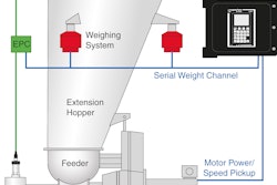 Coperion K-Tron KCM Electronic Feeder Control System