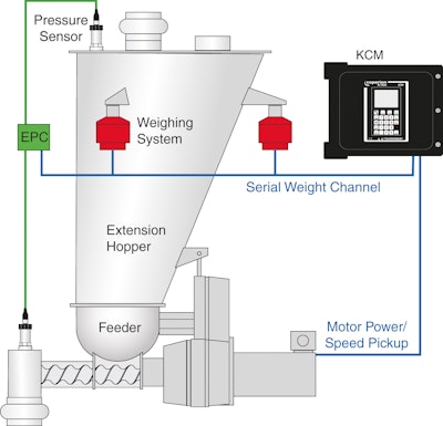 Coperion K-Tron KCM Electronic Feeder Control System