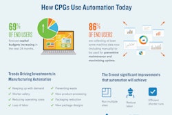 Most CPGs are gradually adopting automation. When they increase their use of automation, they expect to improve operational efficiencies, including reducing labor costs, minimizing changeover time and maximizing uptime. Infographic courtesy of PMMI.
