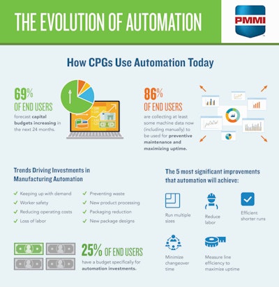 Most CPGs are gradually adopting automation. When they increase their use of automation, they expect to improve operational efficiencies, including reducing labor costs, minimizing changeover time and maximizing uptime. Infographic courtesy of PMMI.