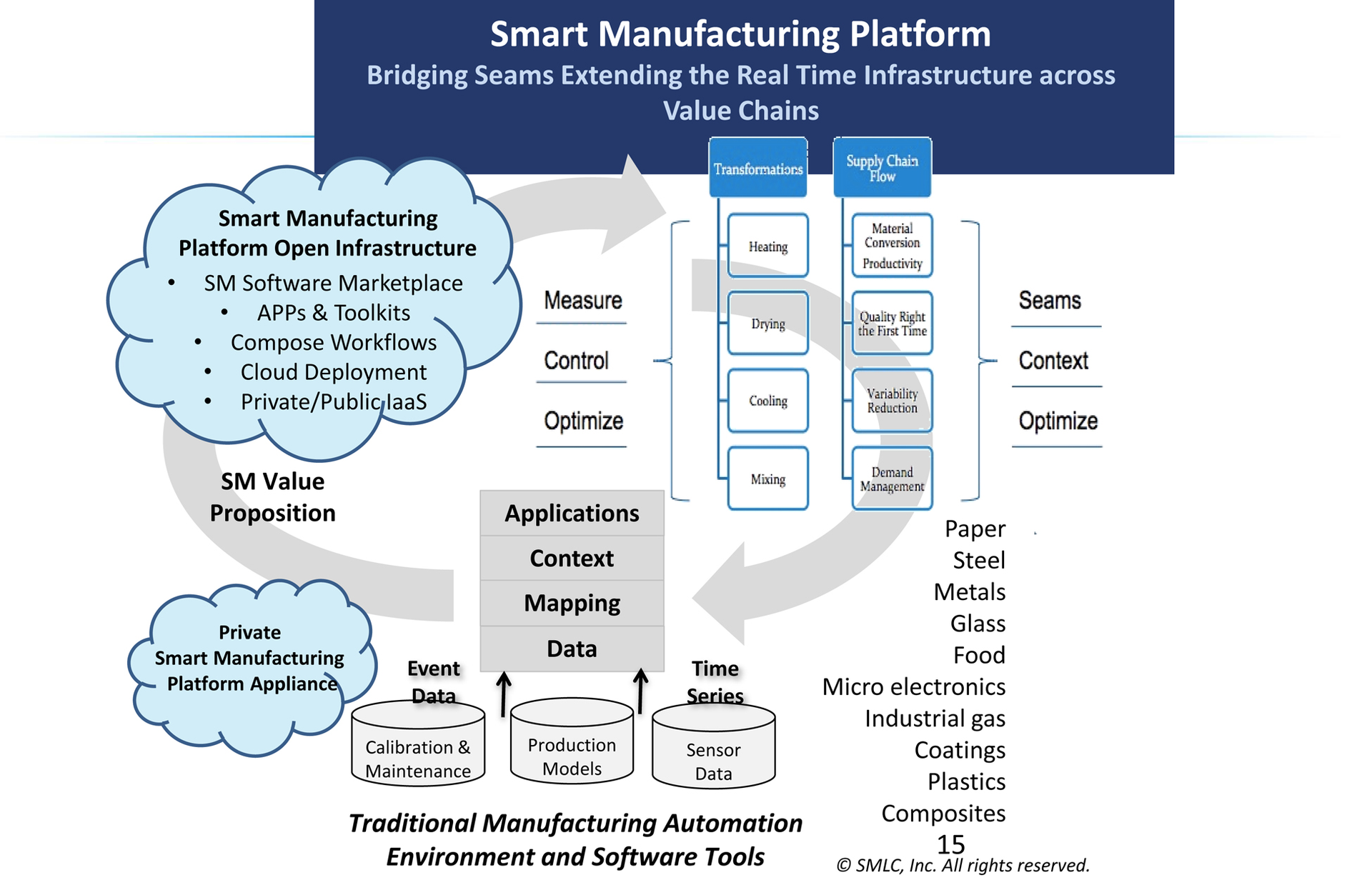 The smart manufacturing model shows how applications with standard interfaces can move plant data throughout the plant. Image courtesy of SMLC.