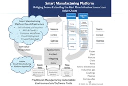 The smart manufacturing model shows how applications with standard interfaces can move plant data throughout the plant. Image courtesy of SMLC.
