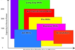 Different types of milling machines may be suitable for reducing the size of the same food product. Selecting the right milling machine requires an understanding of the product and its desired characteristics. Hosokawa Micron Powder Systems