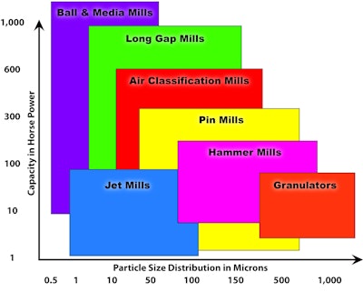 Different types of milling machines may be suitable for reducing the size of the same food product. Selecting the right milling machine requires an understanding of the product and its desired characteristics. Hosokawa Micron Powder Systems