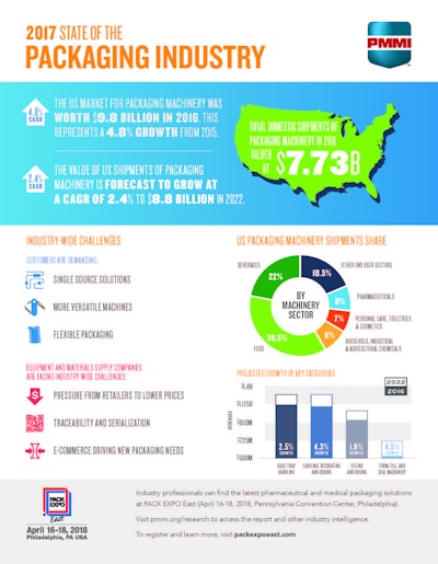 Infographic Highlights Key Findings from 2017 State of the Industry Report