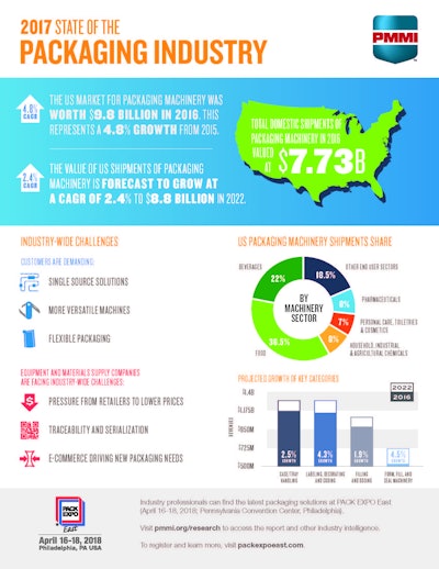 U.S. Packaging Machinery Market Nears $10B