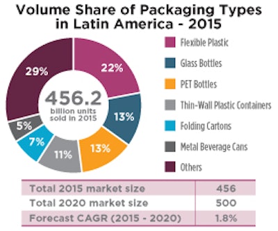 Source: 2017 Global Packaging Trends produced by Euromonitor International and PMMI, The Association for Packaging and Processing Technologies.