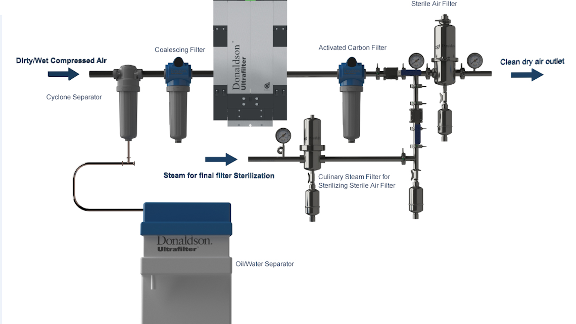How To Dry Compressed Air Profood World