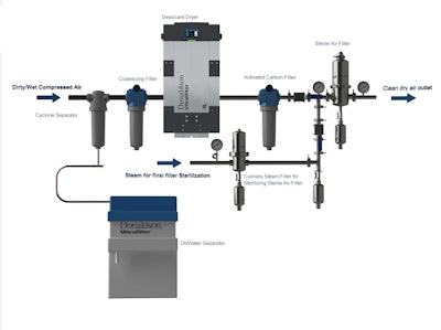 This sample filtration system illustrates how it converts moist inlet air into clean dry compressed air. Photo courtesy of the Donaldson Company.