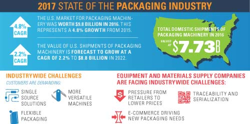 packaging machinery market