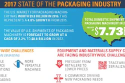 Source: 2017 State of the Industry – U.S. Packaging Machinery Report, produced by PMMI, The Association for Packaging and Processing Technologies.