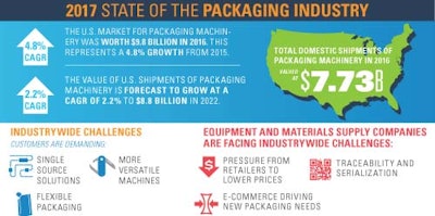 Source: 2017 State of the Industry – U.S. Packaging Machinery Report, produced by PMMI, The Association for Packaging and Processing Technologies.