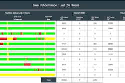 This ICONICS-produced dashboard features runtime, downtime, waste and output KPIs. Image courtesy of ICONICS.