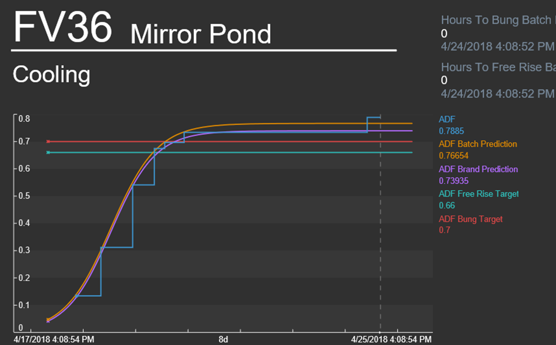 The current data modeling allows Deschutes Brewery to predict the apparent degree of fermentation (ADF) for batches and, in the process, increase plant utilization rates with quicker batches.