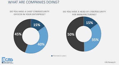 Cybersecurity, what are companies doing?