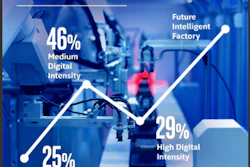 On the spectrum of digital intensity, manufacturers are just beginning to navigate the digital journey, according to the Intel study.