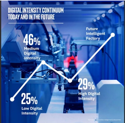 On the spectrum of digital intensity, manufacturers are just beginning to navigate the digital journey, according to the Intel study.