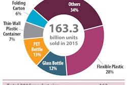 Source: 2017 Global Packaging Trends produced by Euromonitor International and PMMI, The Association for Packaging and Processing Technologies.
