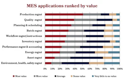 In a joint ARC/Automation World survey, MES users said they received the most value from production management, quality management, and planning and scheduling applications. Source: ARC Advisory Group