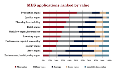 In a joint ARC/Automation World survey, MES users said they received the most value from production management, quality management, and planning and scheduling applications. Source: ARC Advisory Group
