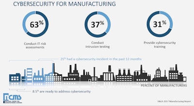 Cybersecurity Incidents