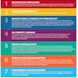 RFP process template for CPG industry provides seven key steps for collaboration among stakeholders in developing a robust RFP.