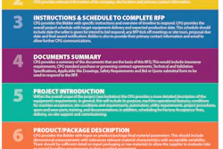 RFP process template for CPG industry provides seven key steps for collaboration among stakeholders in developing a robust RFP.