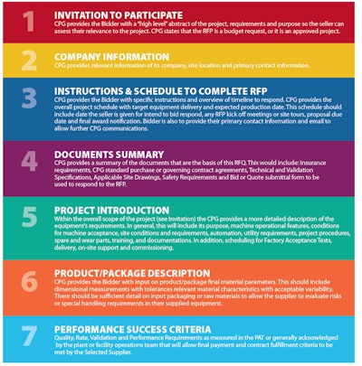 RFP process template for CPG industry provides seven key steps for collaboration among stakeholders in developing a robust RFP.