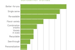 Top 4 snack food industry consumer trends