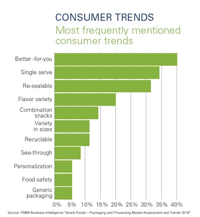 Top 4 snack food industry consumer trends