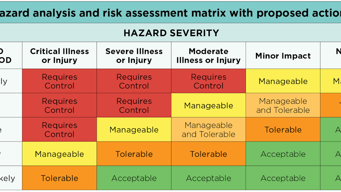 Risks Vs Hazards Clarifying Their Relationship For A Better Understanding Of Food Safety Profood World