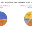 Global ink sales for food packaging