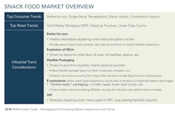 Snack Food Market Overview