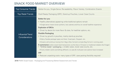 Snack Food Market Overview
