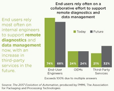 Lack of skilled workers is prompting some processors to use remote connectivity with third parties to assist their internal engineers.