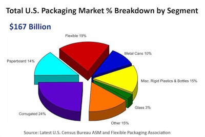 Total US packaging market by segment