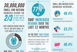 PACK EXPO International offers solutions for small and medium businesses.