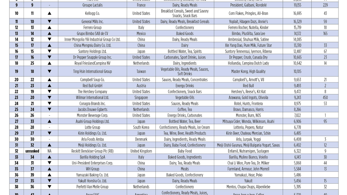 Global 250 Food And Beverage Manufacturers The Taste Of Things To Come Profood World