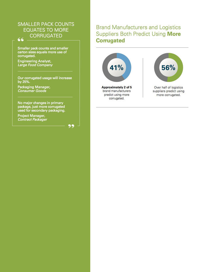 Brand Manufacturers and Logistics Suppliers Both Predict Using More Corrugated