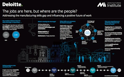 Deloitte 2018 skills gap in manufacturing study