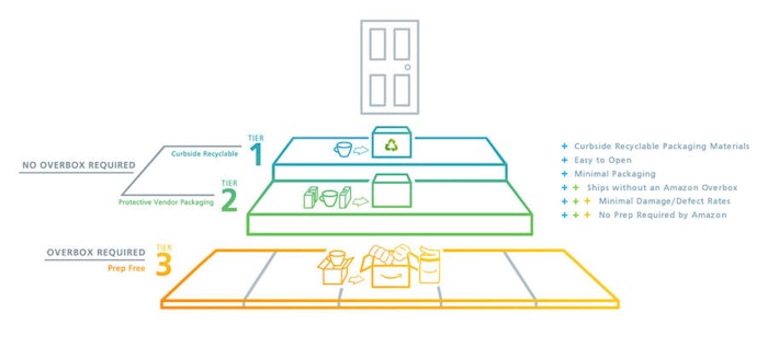 Amazon’s Frustration-Free Packaging Program is made up of three tiers.
