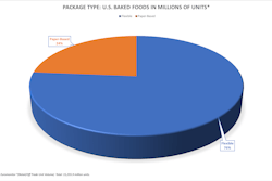 Package Type: U.S. Baked Foods In Millions of Units*