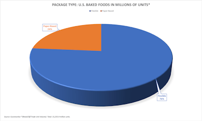 Package Type: U.S. Baked Foods In Millions of Units*