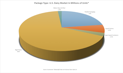 Package Type: U.S. Dairy Market In Millions of Units*
