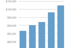 Food Manufacturing Revenue Canada
